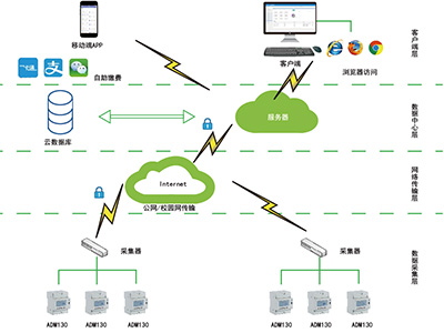 如何建設合理的智慧校園用電係統